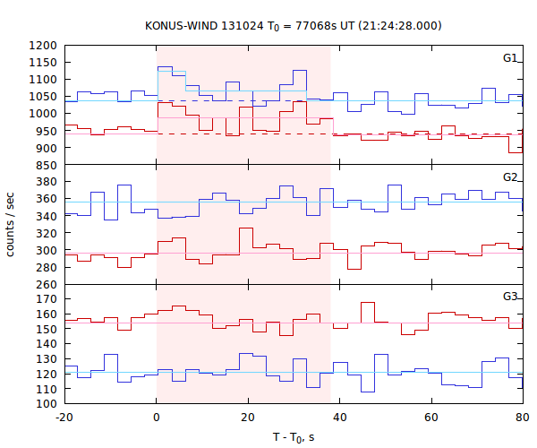 light curves