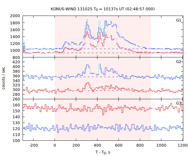 light curves