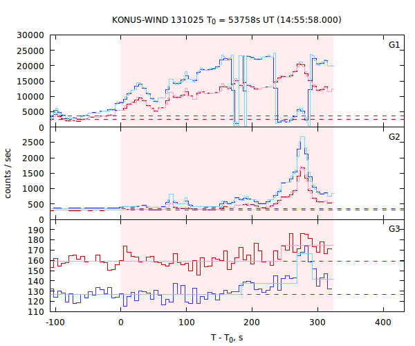 light curves