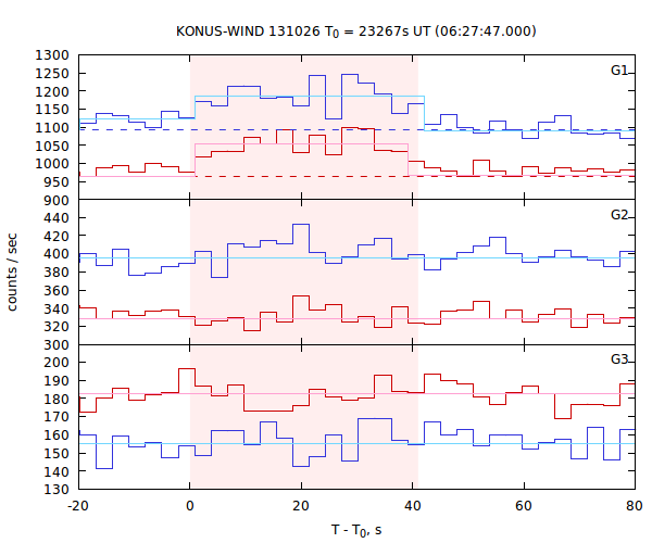 light curves