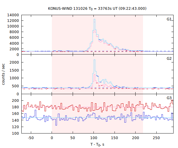 light curves