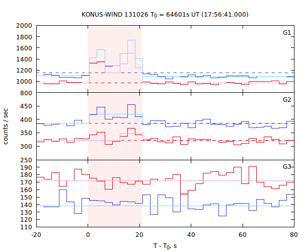 light curves