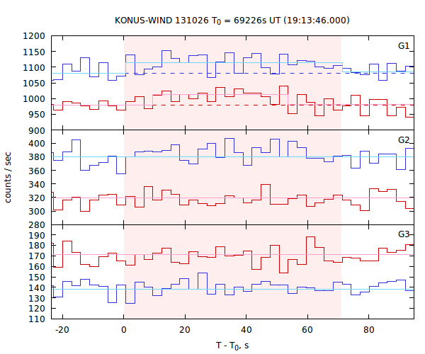 light curves