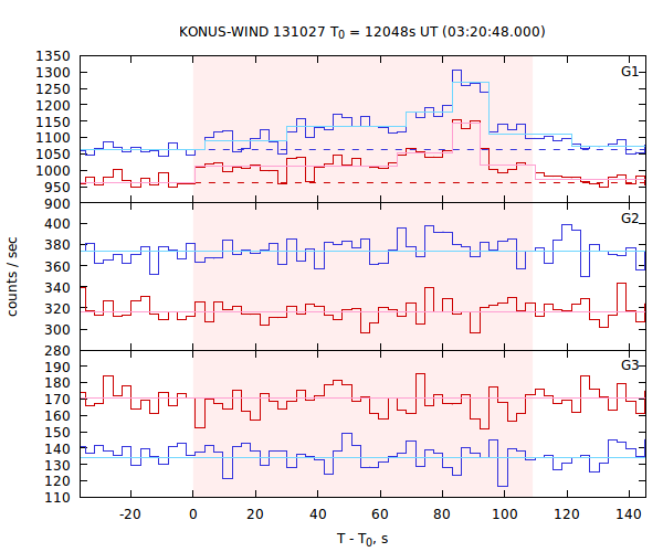 light curves