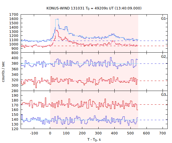 light curves