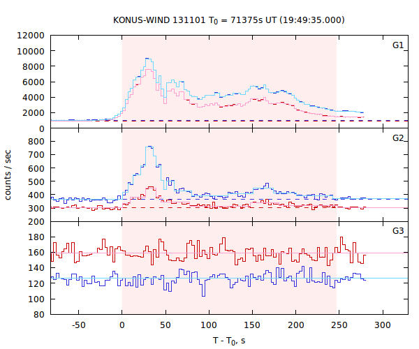 light curves