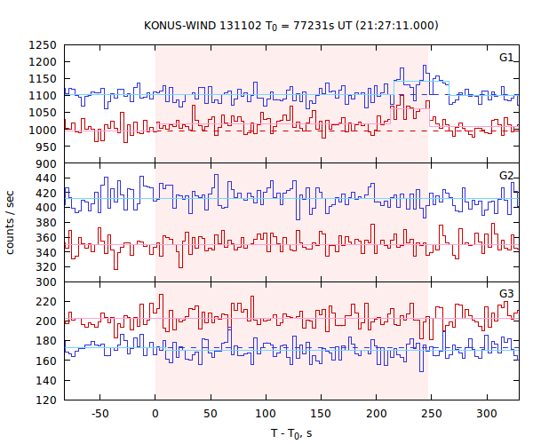 light curves