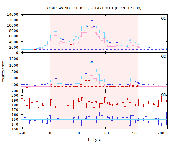 light curves