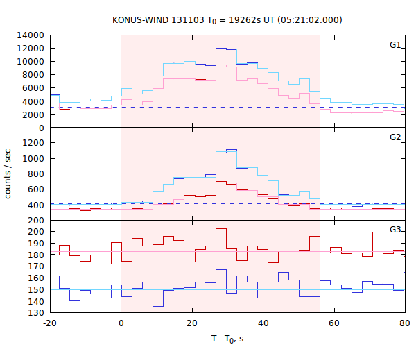 light curves