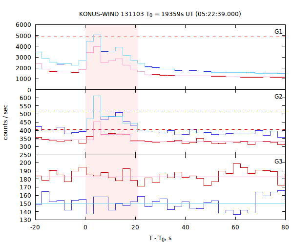 light curves