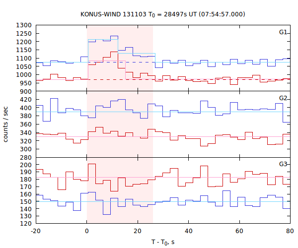 light curves