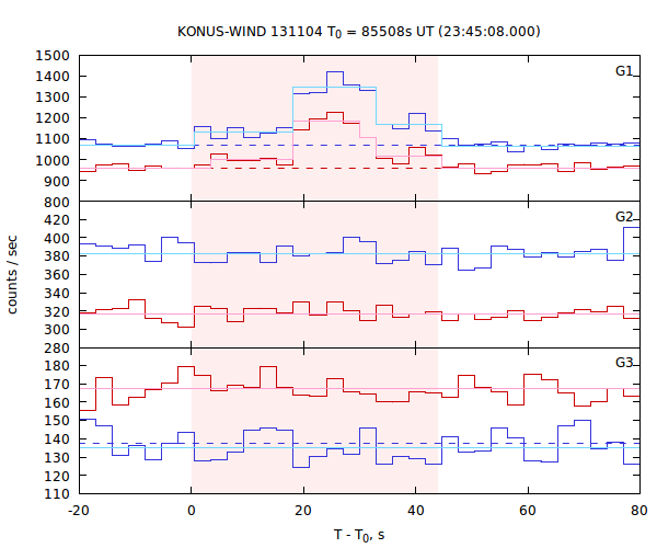 light curves