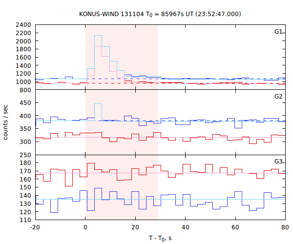 light curves