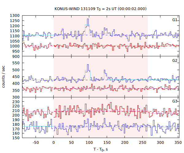 light curves