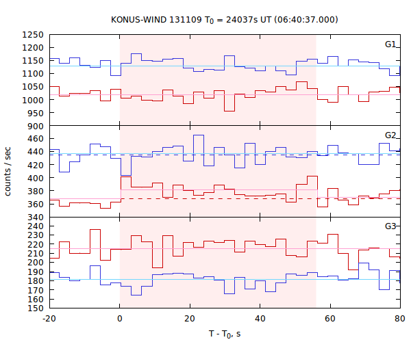 light curves