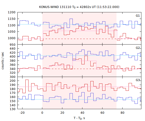 light curves