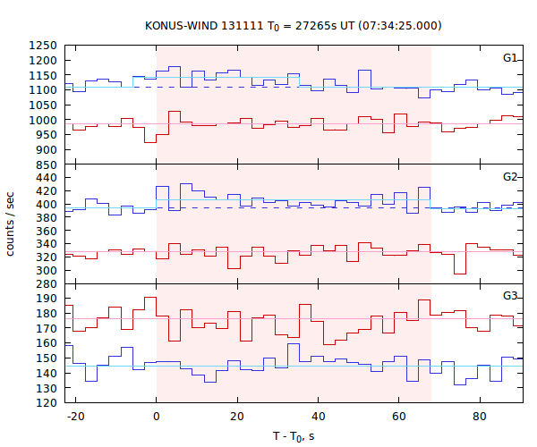 light curves