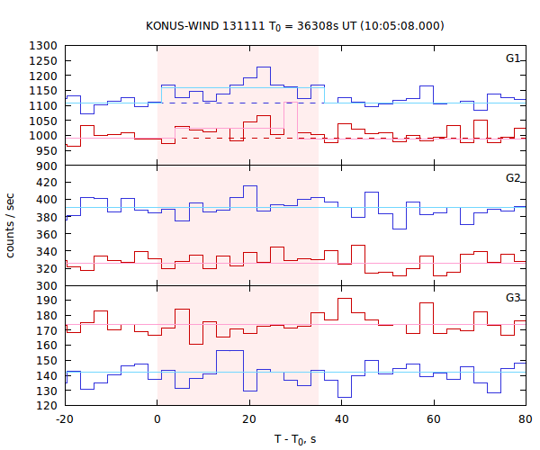 light curves