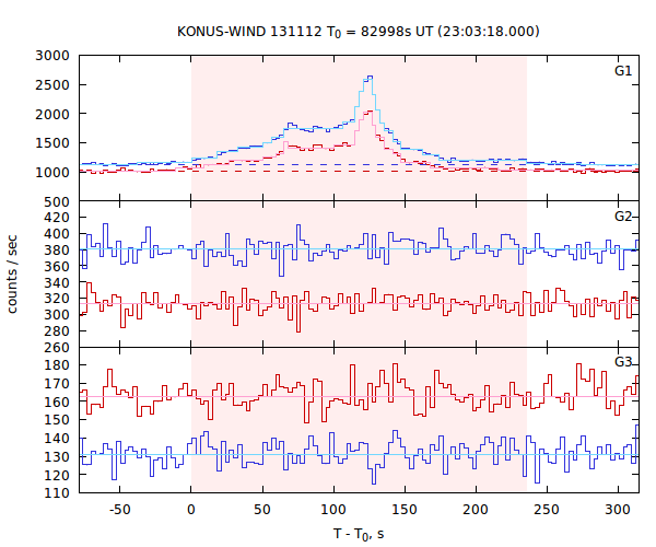 light curves