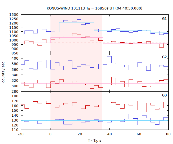 light curves