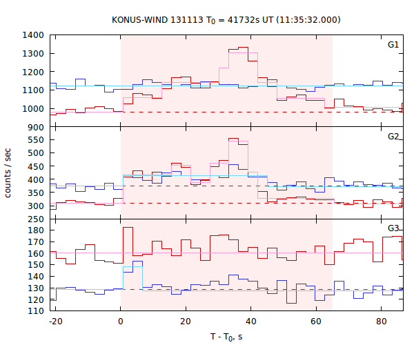 light curves