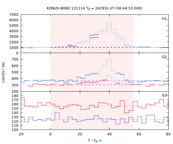 light curves