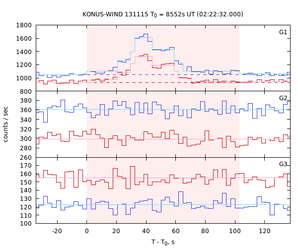 light curves