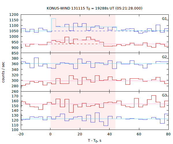 light curves