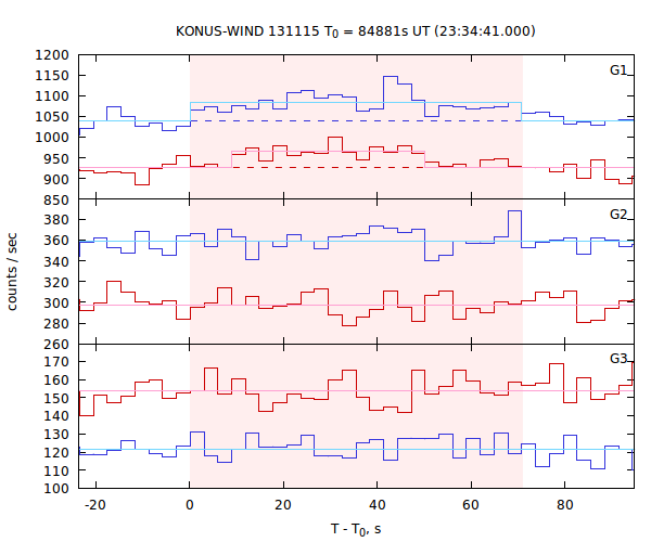 light curves