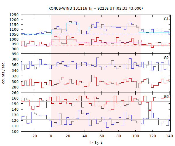 light curves