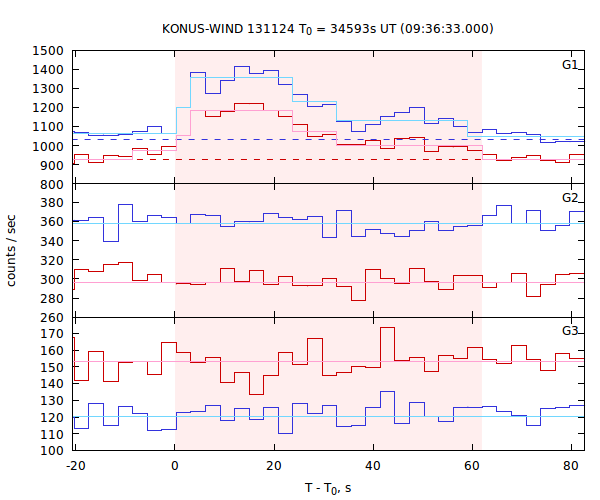 light curves