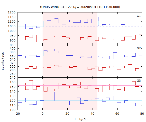 light curves