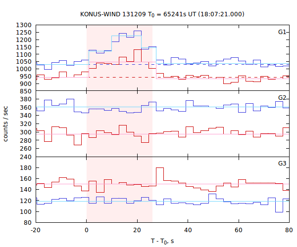 light curves