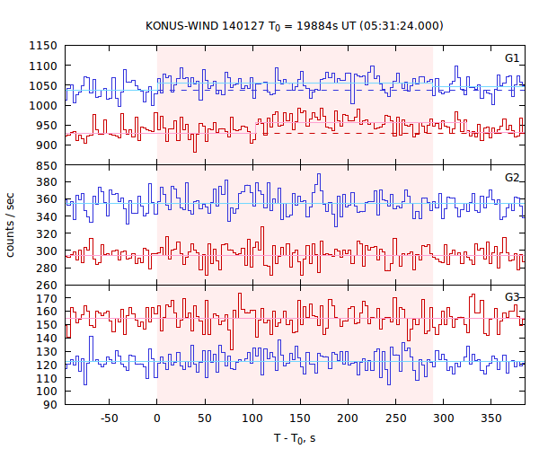 light curves