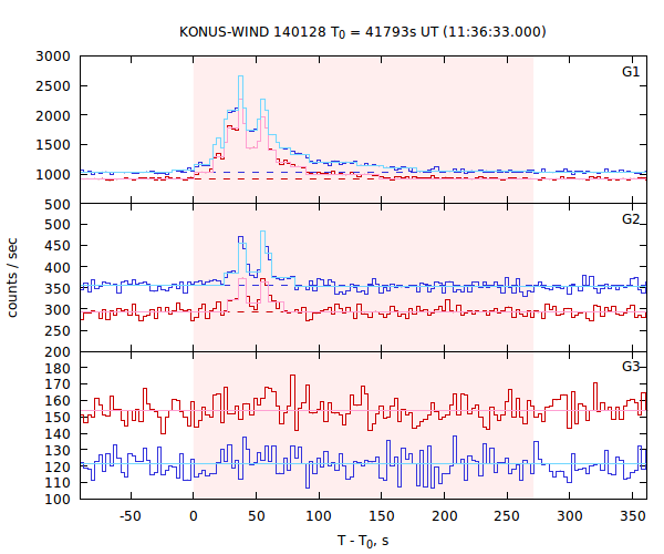 light curves