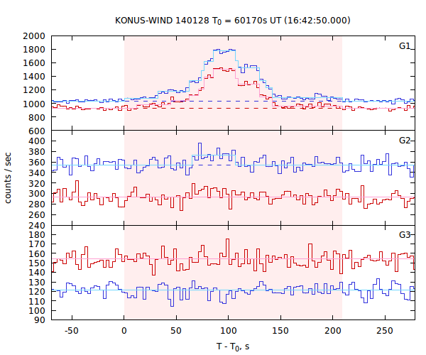 light curves