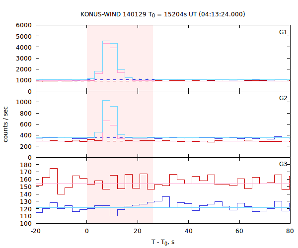 light curves