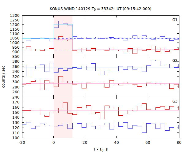 light curves