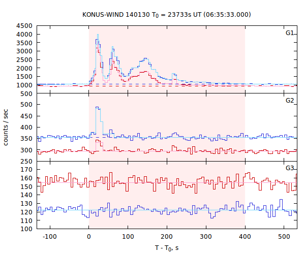 light curves