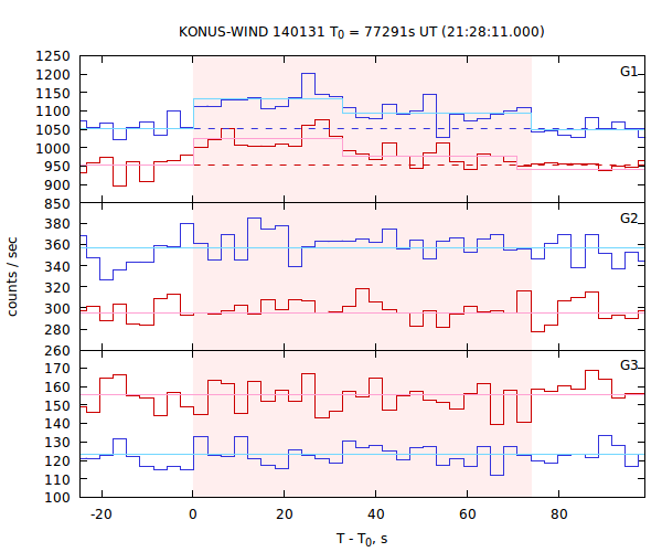 light curves