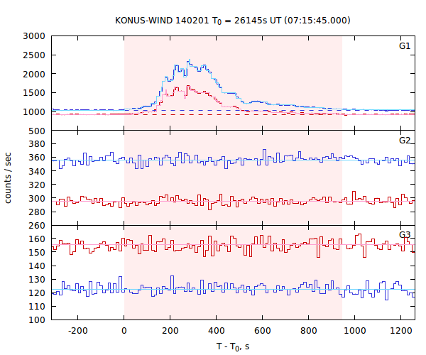 light curves