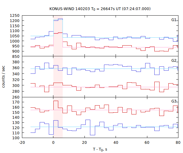 light curves