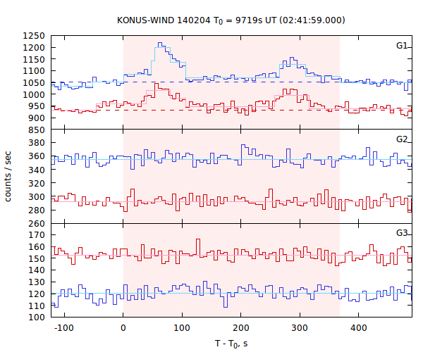 light curves