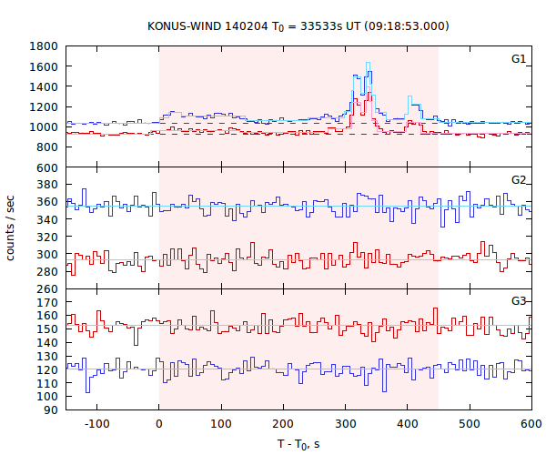 light curves