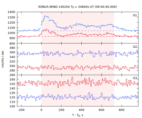 light curves