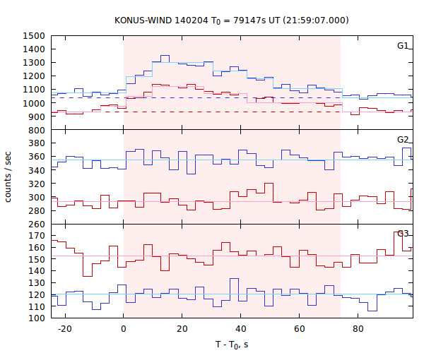 light curves