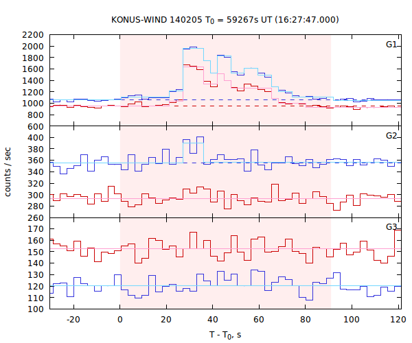 light curves