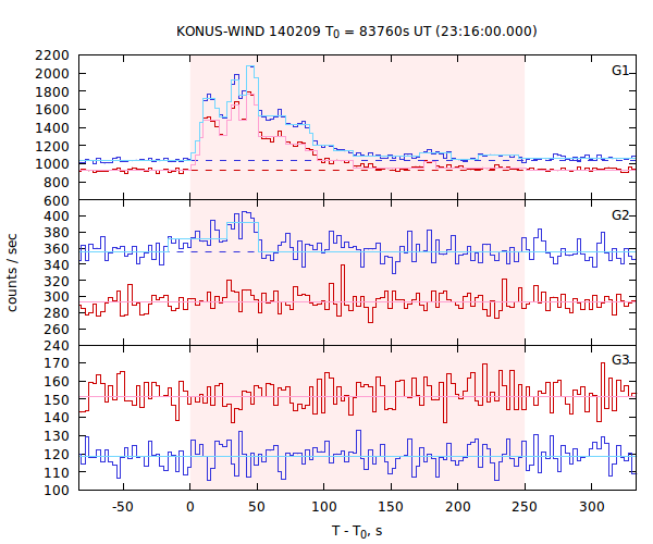 light curves