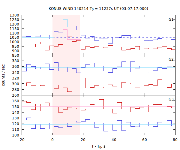 light curves