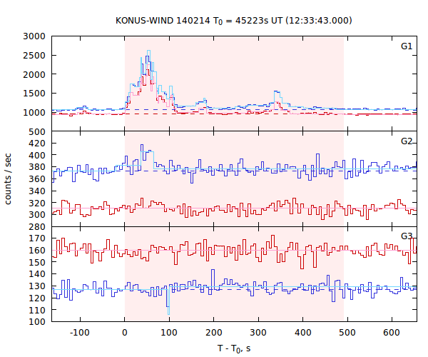 light curves